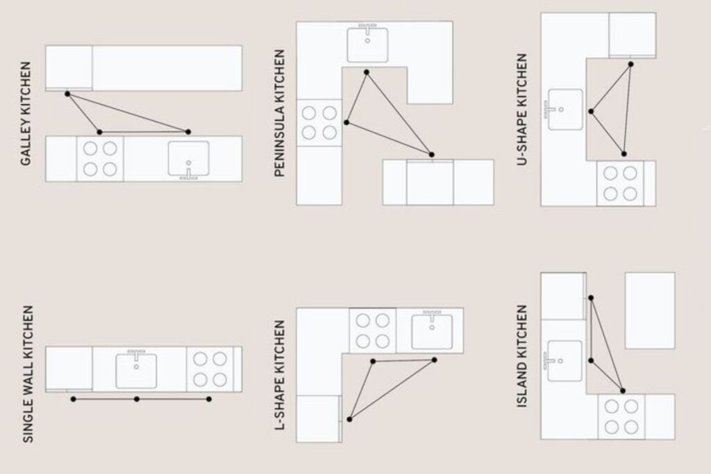 Diagrama que muestra seis diseños de cocina: cocina en forma de galera cocina en península cocina en forma de U cocina de pared simple cocina en forma de L e cocina en isla Cada diseño presenta líneas de trabajo triangulares que conectan la estufa el fregadero y el refrigerador para ayudar a evitar errores comunes durante la remodelación de cocinas-8 Errores comunes en la remodelación de cocinas (¡y Cómo Evitarlos!)